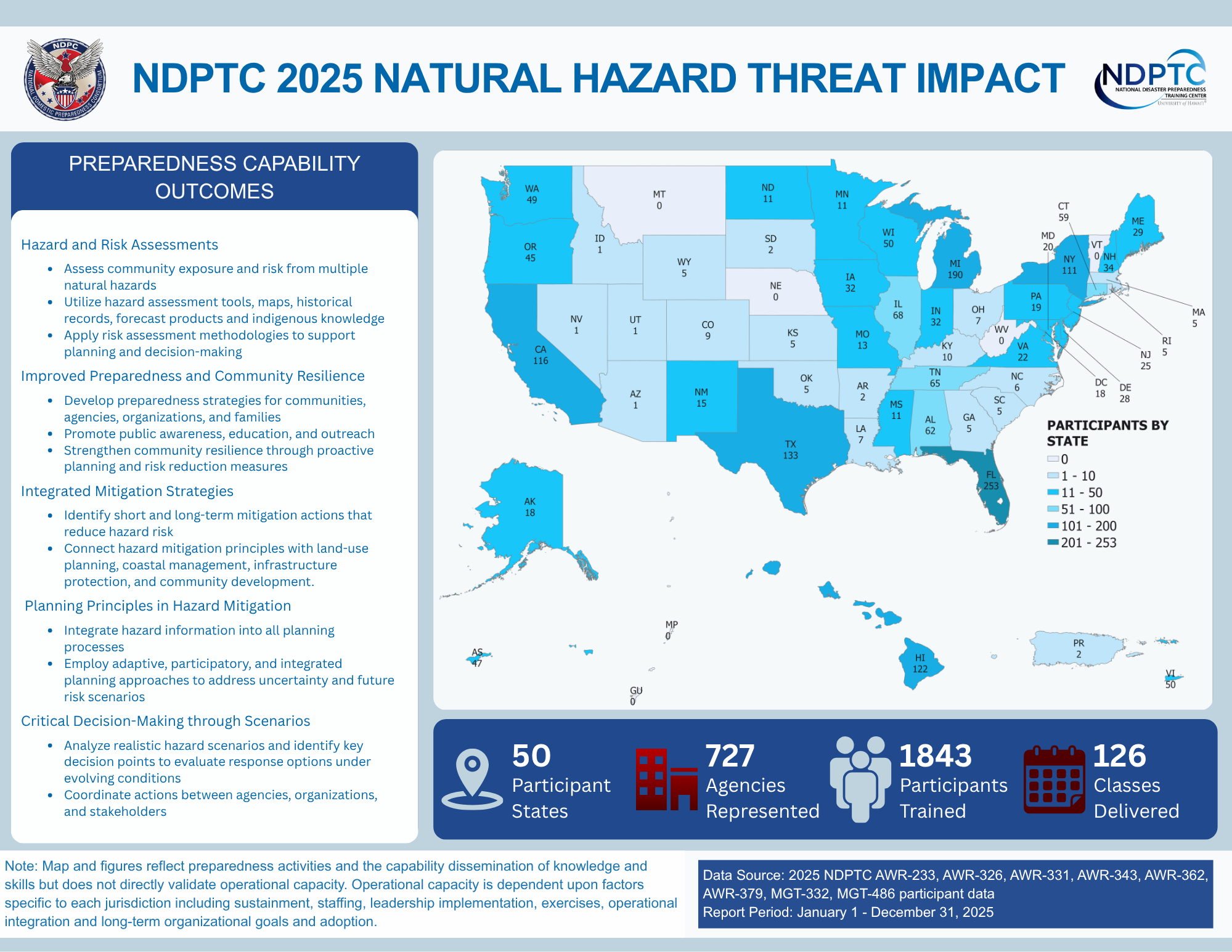 NDPTC 2025 Natural Hazard Threat Impact